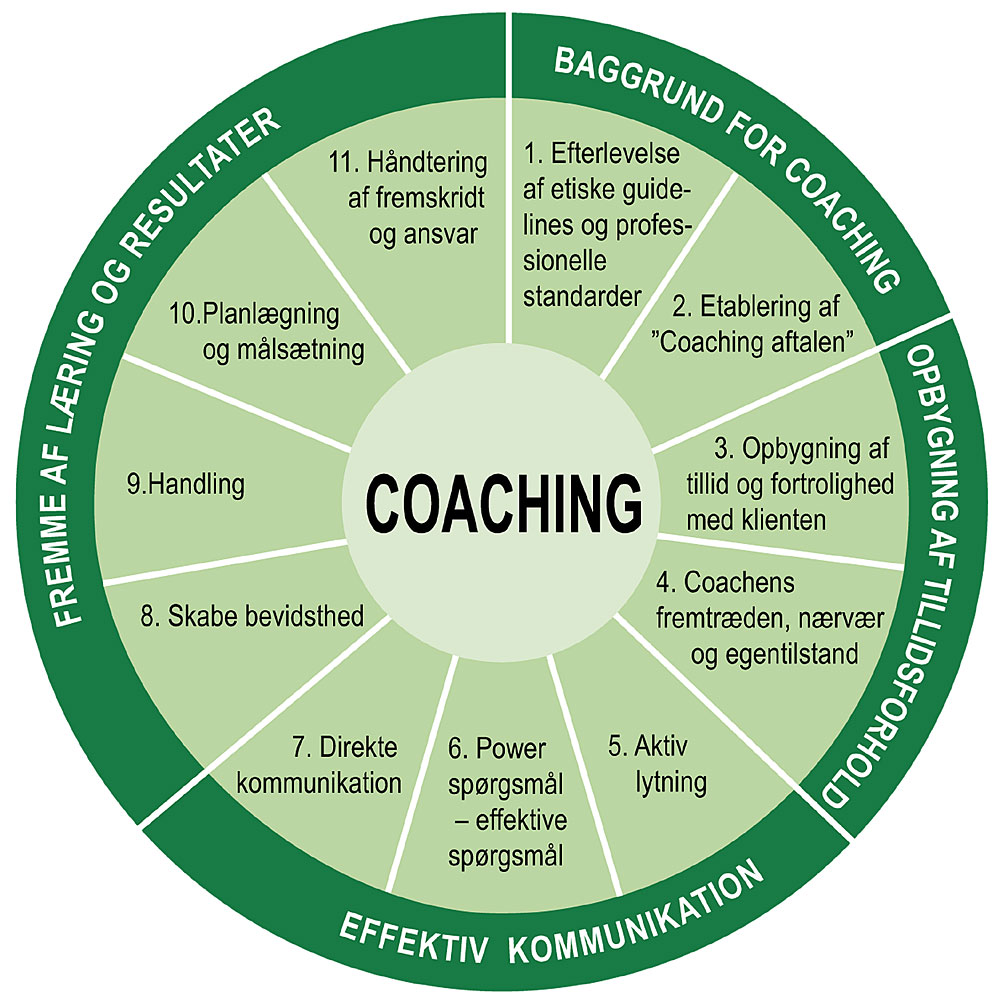 Coach Focus følger ICFs 11 kernekompetencer og ICFs etiske retningslinier på coachuddannelsen, Coach Focus følger ICFs 11 kernekompetencer og ICFs etiske retningslinier på coachuddannelsen,