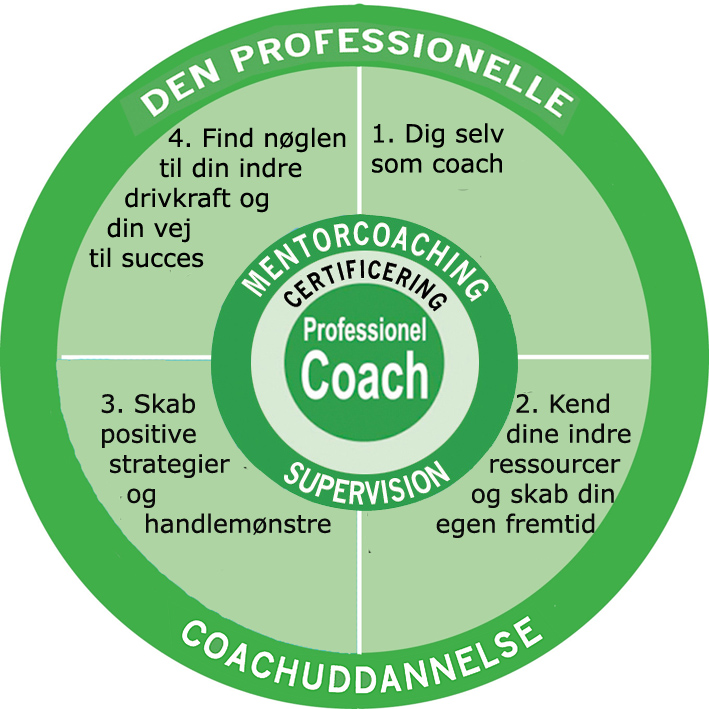 Den professionelle Coachuddannelse Aarhus med certificering og mentorcoaching 100 timer